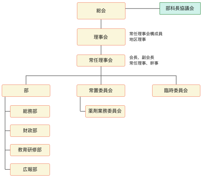 総会、理事会、常任理事会、部（総務部、財政部、教育研修部、広報部）、常置委員会（薬剤業務委員会）、臨時委員会